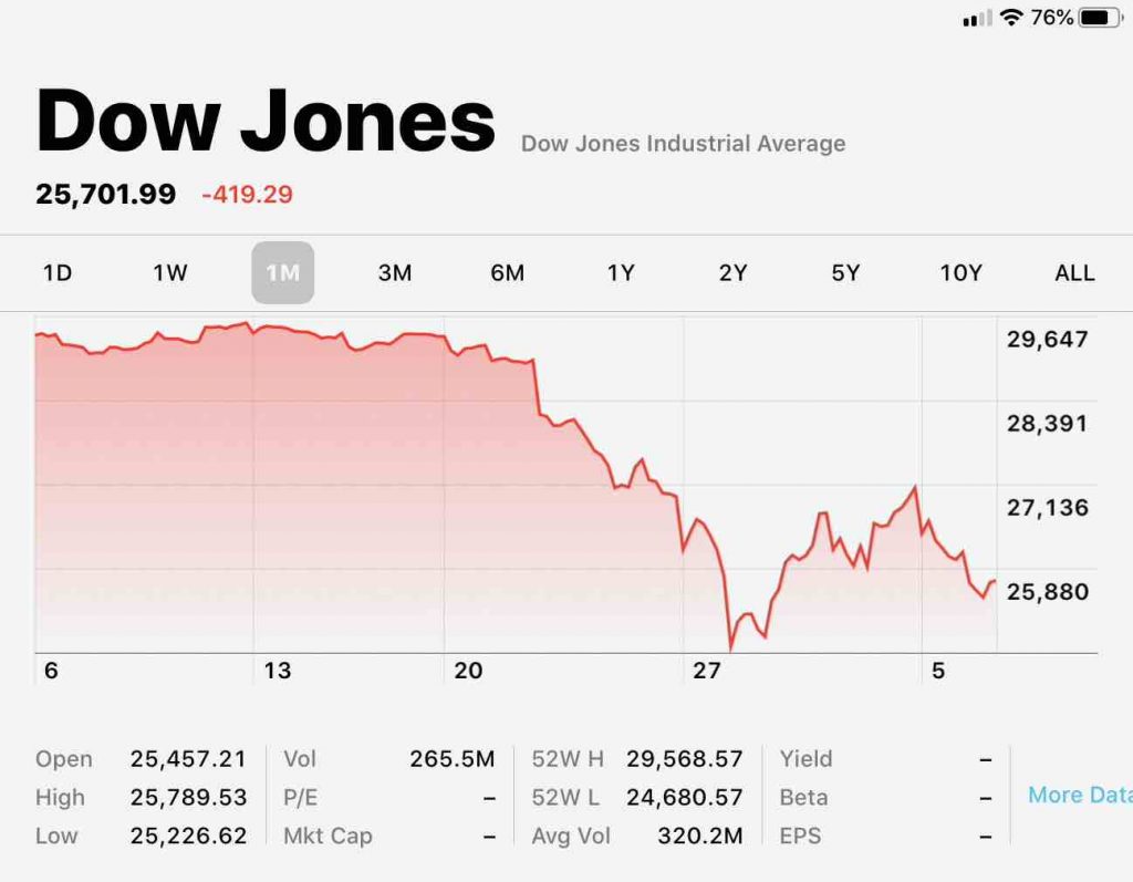 Dow Jones Index during the Coronavirus crisis