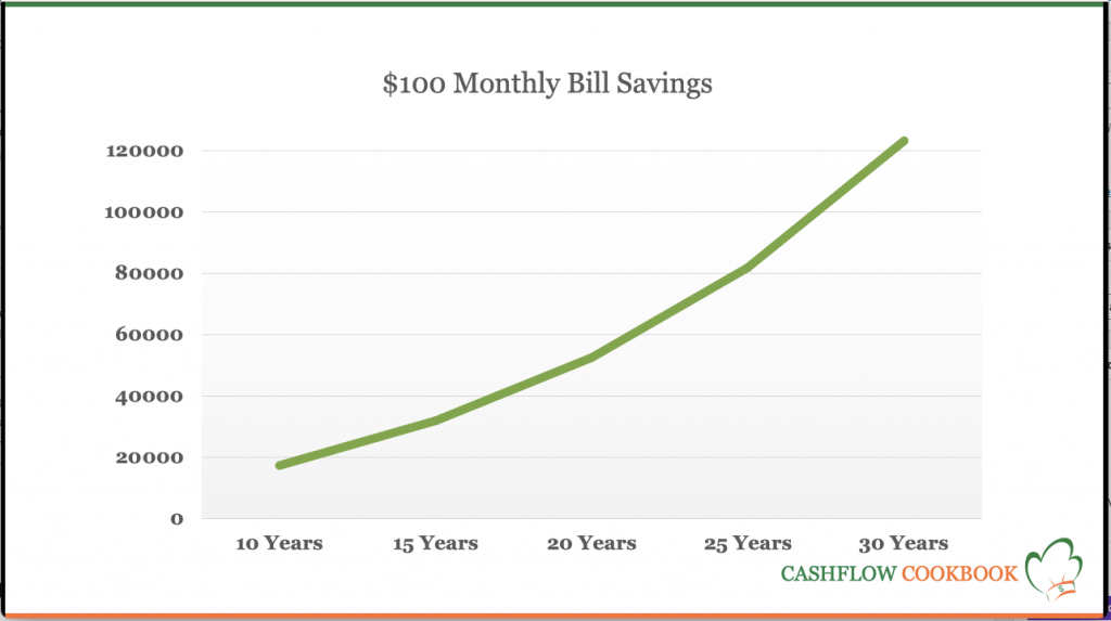 The power of small savings over time