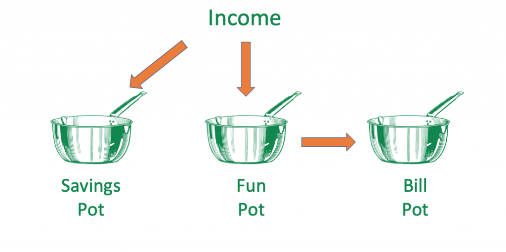 reduce bill anxiety with 3 pots of money