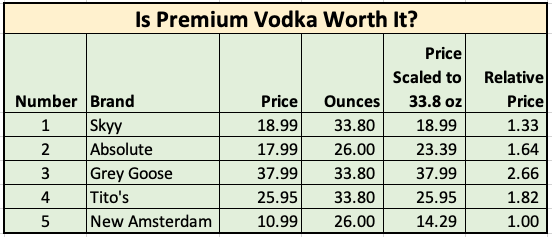 Is premium vodka worth it?